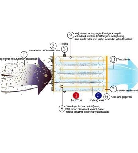 Elektrostatik Filtre Nedir?